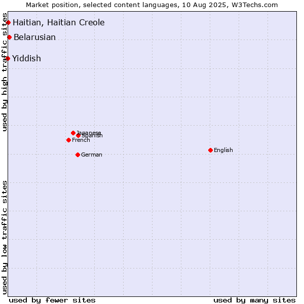 Market position of Belarusian vs. Haitian, Haitian Creole vs. Yiddish