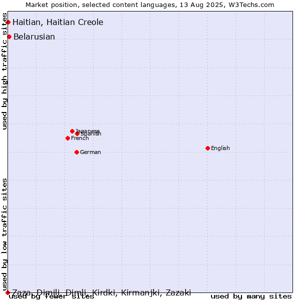 Market position of Belarusian vs. Haitian, Haitian Creole vs. Zaza, Dimili, Dimli, Kirdki, Kirmanjki, Zazaki