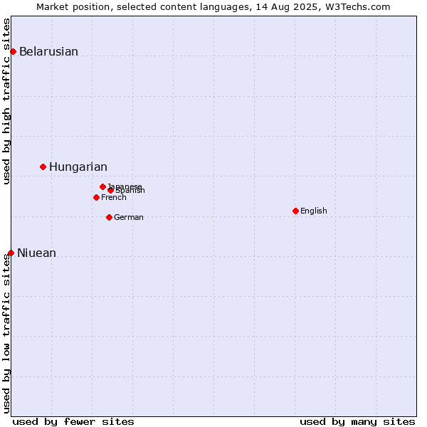 Market position of Hungarian vs. Belarusian vs. Niuean