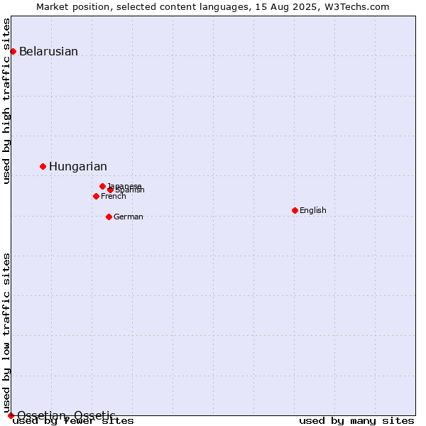 Market position of Hungarian vs. Belarusian vs. Ossetian, Ossetic