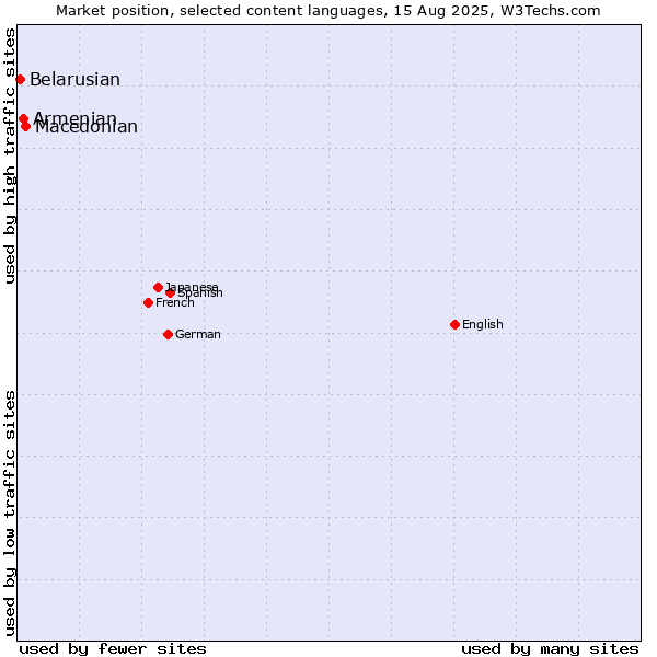 Market position of Macedonian vs. Armenian vs. Belarusian