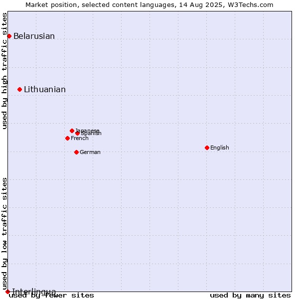 Market position of Lithuanian vs. Belarusian vs. Interlingua