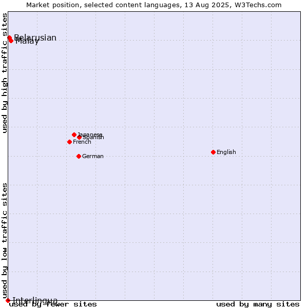 Market position of Malay vs. Belarusian vs. Interlingua