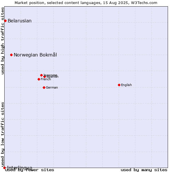 Market position of Norwegian Bokmål vs. Belarusian vs. Interlingua