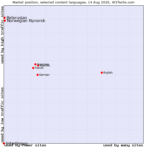 Market position of Norwegian Nynorsk vs. Belarusian vs. Interlingua