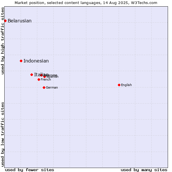 Market position of Italian vs. Indonesian vs. Belarusian