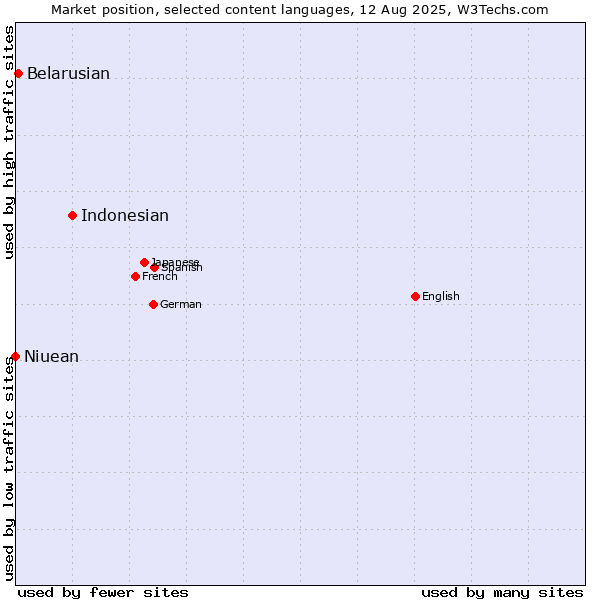 Market position of Indonesian vs. Belarusian vs. Niuean