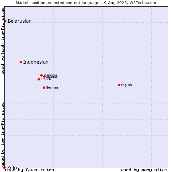 Market position of Indonesian vs. Belarusian vs. Zulu