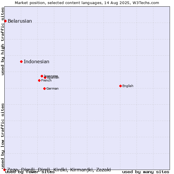 Market position of Indonesian vs. Belarusian vs. Zaza, Dimili, Dimli, Kirdki, Kirmanjki, Zazaki
