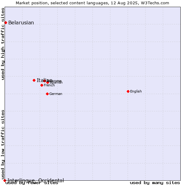 Market position of Italian vs. Belarusian vs. Interlingue, Occidental