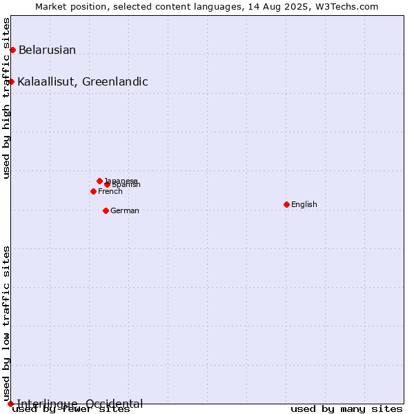 Market position of Belarusian vs. Kalaallisut, Greenlandic vs. Interlingue, Occidental