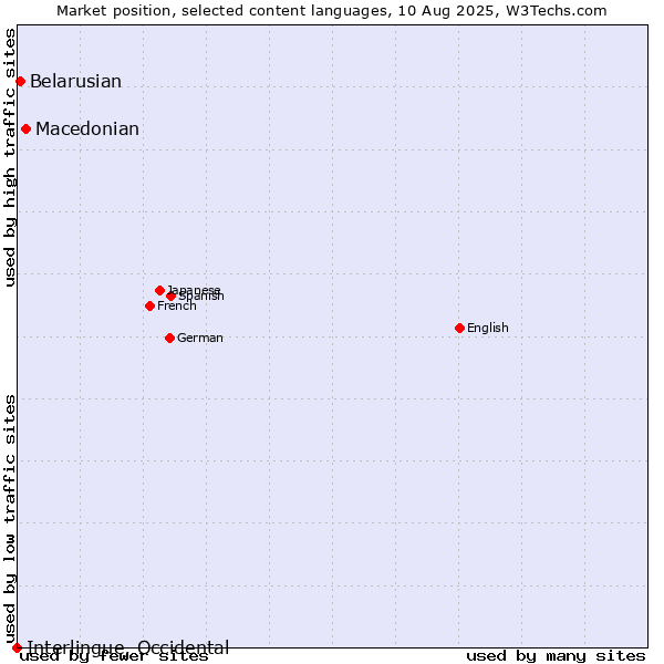 Market position of Macedonian vs. Belarusian vs. Interlingue, Occidental
