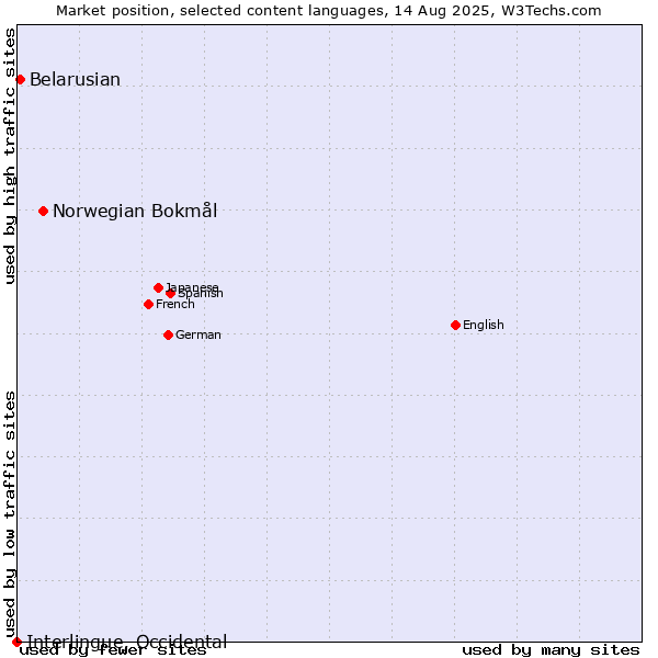 Market position of Norwegian Bokmål vs. Belarusian vs. Interlingue, Occidental