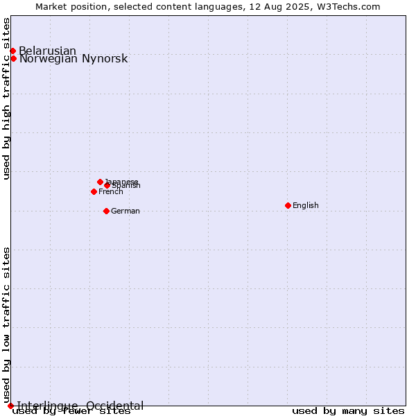 Market position of Norwegian Nynorsk vs. Belarusian vs. Interlingue, Occidental
