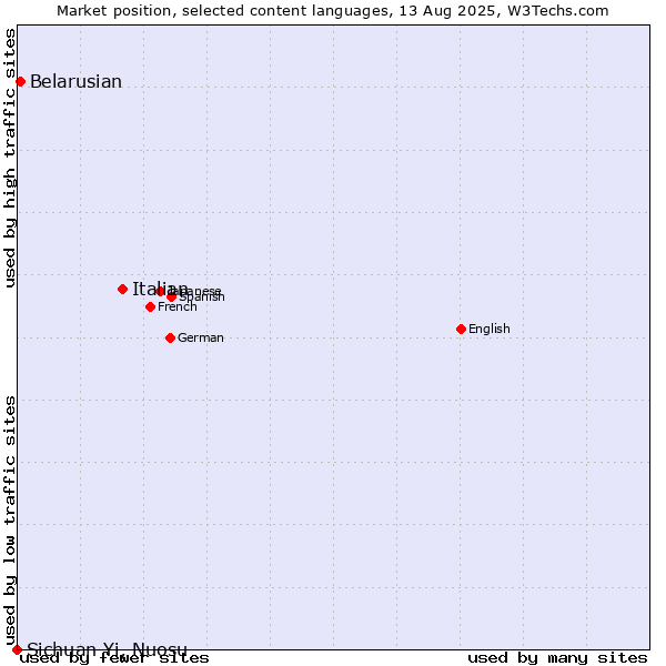 Market position of Italian vs. Belarusian vs. Sichuan Yi, Nuosu