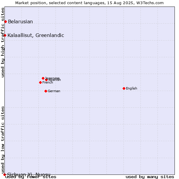 Market position of Belarusian vs. Kalaallisut, Greenlandic vs. Sichuan Yi, Nuosu