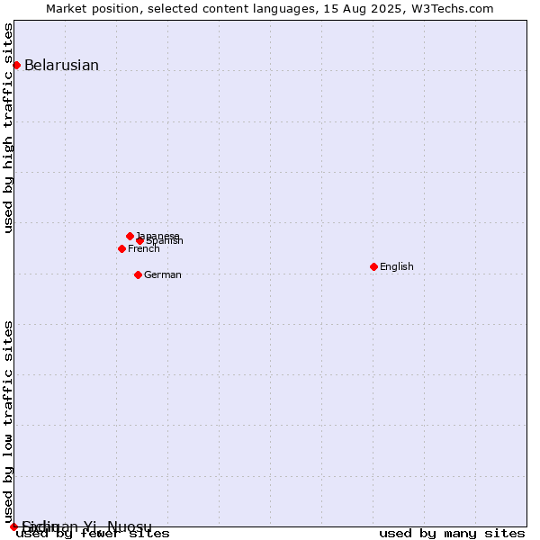 Market position of Belarusian vs. Ladin vs. Sichuan Yi, Nuosu