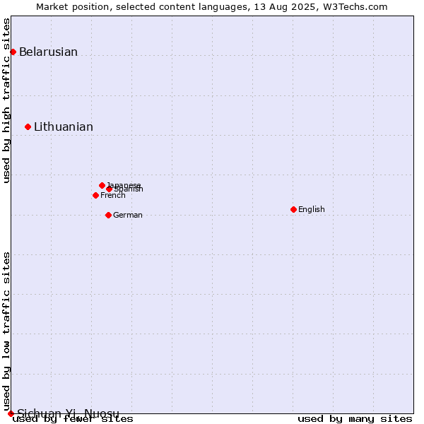 Market position of Lithuanian vs. Belarusian vs. Sichuan Yi, Nuosu