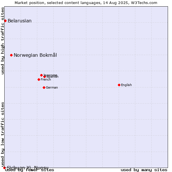 Market position of Norwegian Bokmål vs. Belarusian vs. Sichuan Yi, Nuosu