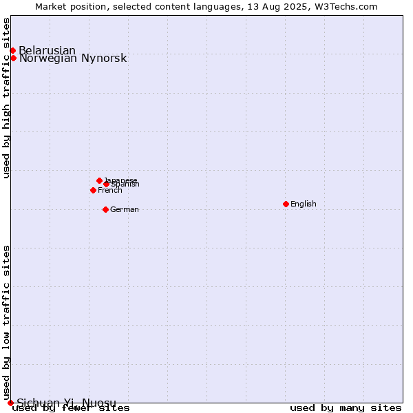 Market position of Norwegian Nynorsk vs. Belarusian vs. Sichuan Yi, Nuosu
