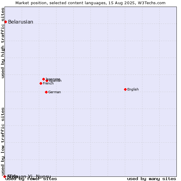 Market position of Belarusian vs. N'Ko vs. Sichuan Yi, Nuosu