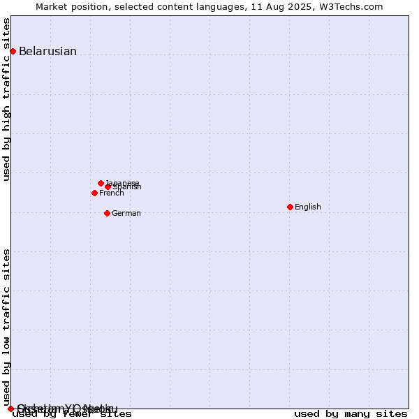 Market position of Belarusian vs. Sichuan Yi, Nuosu vs. Ossetian, Ossetic