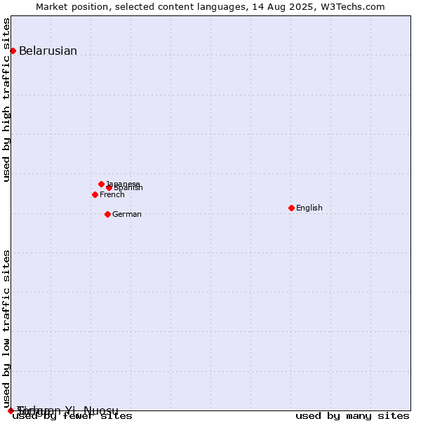 Market position of Belarusian vs. Sichuan Yi, Nuosu vs. Tonga