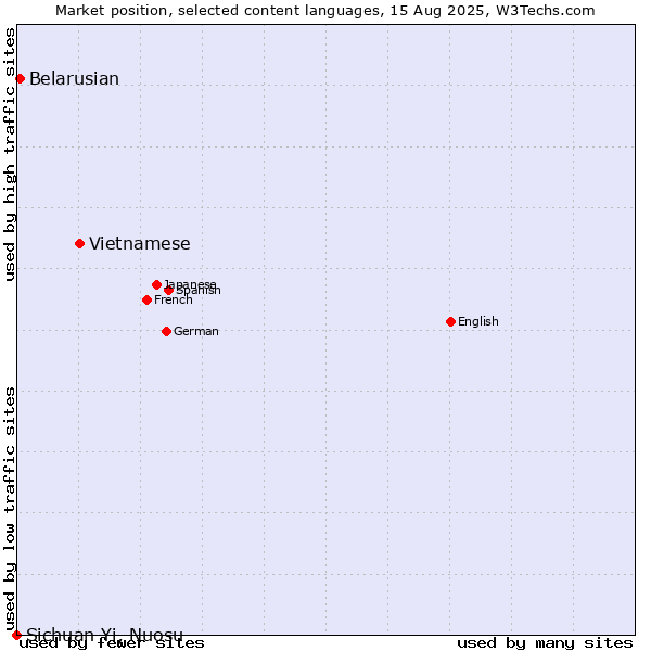 Market position of Vietnamese vs. Belarusian vs. Sichuan Yi, Nuosu