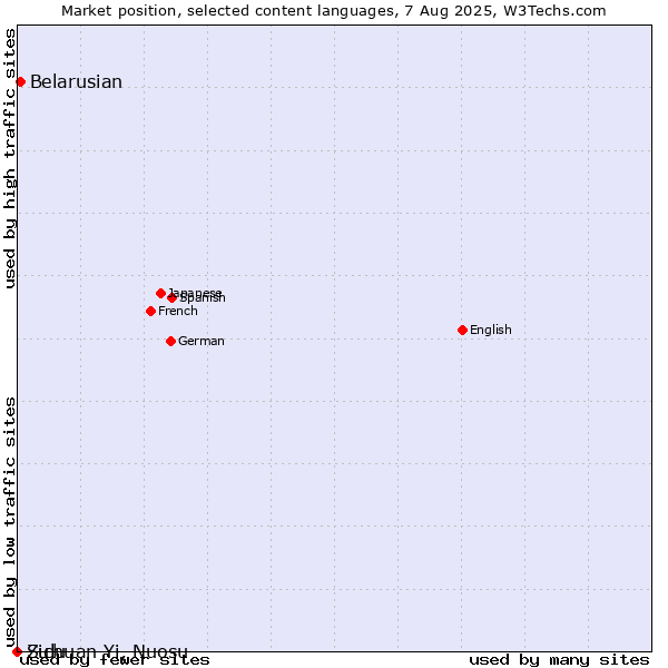 Market position of Belarusian vs. Zulu vs. Sichuan Yi, Nuosu