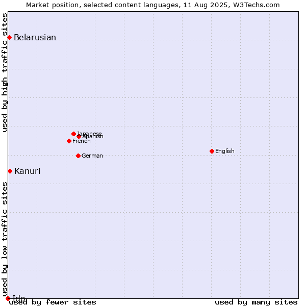 Market position of Kanuri vs. Belarusian vs. Ido
