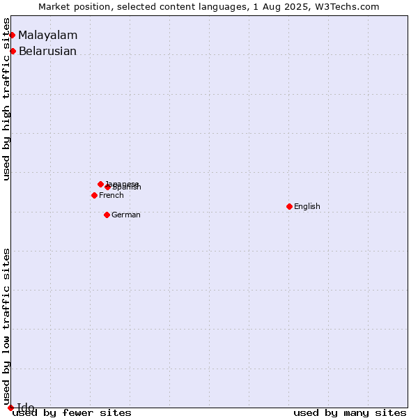Market position of Belarusian vs. Malayalam vs. Ido