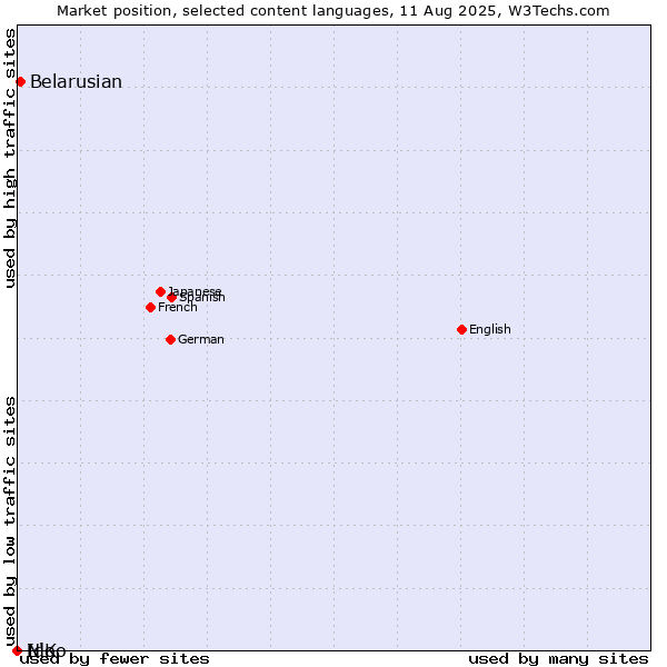 Market position of Belarusian vs. Ido vs. N'Ko