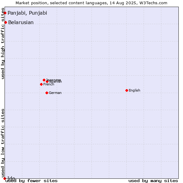 Market position of Belarusian vs. Panjabi, Punjabi vs. Ido