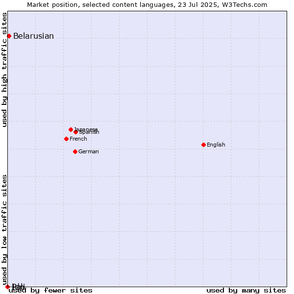 Market position of Belarusian vs. Ido vs. Pali