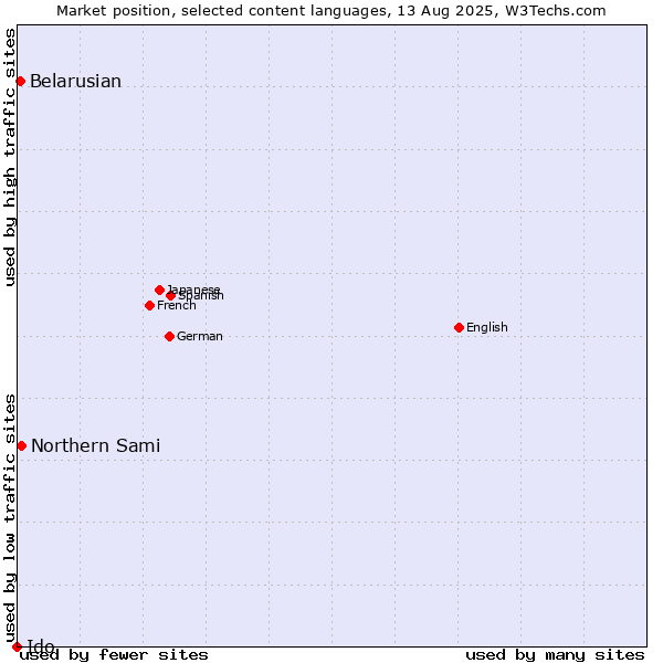 Market position of Northern Sami vs. Belarusian vs. Ido