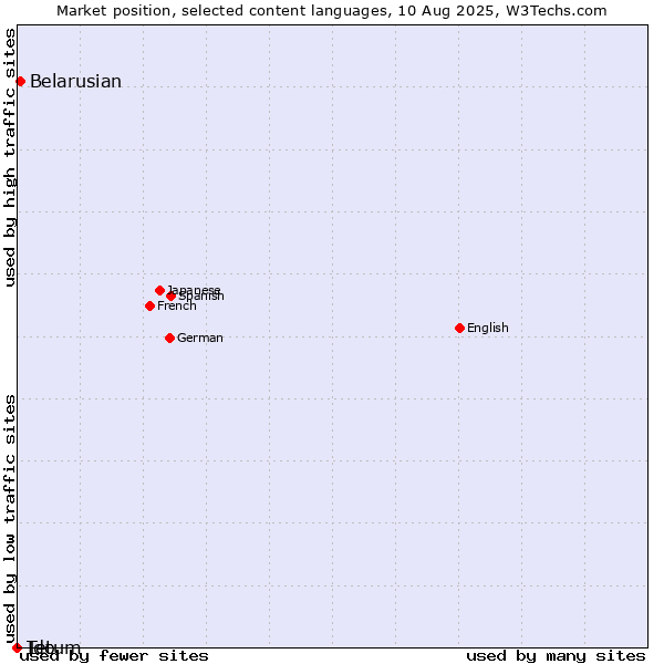 Market position of Belarusian vs. Tetum vs. Ido