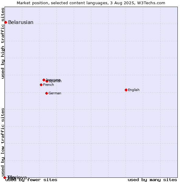 Market position of Belarusian vs. Tigrinya vs. Ido