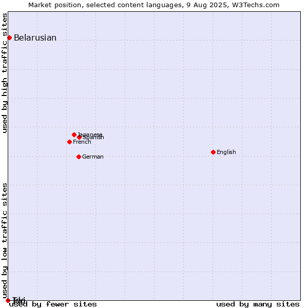 Market position of Belarusian vs. Twi vs. Ido