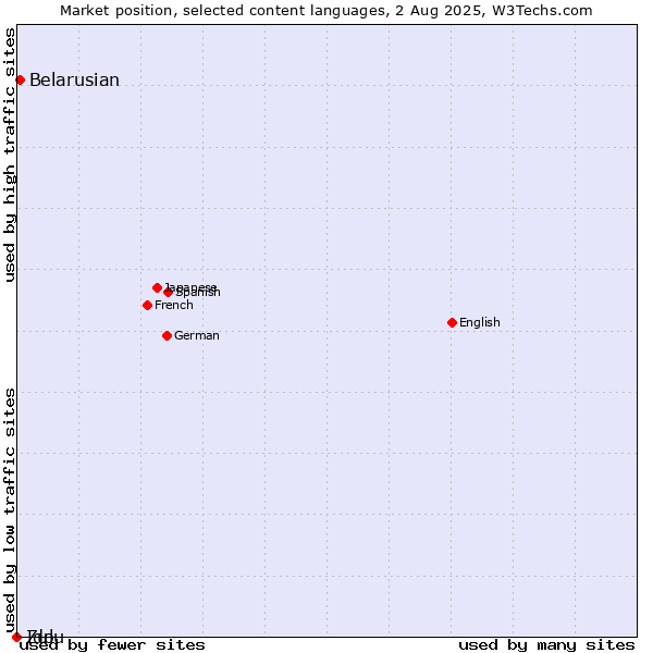Market position of Belarusian vs. Zulu vs. Ido
