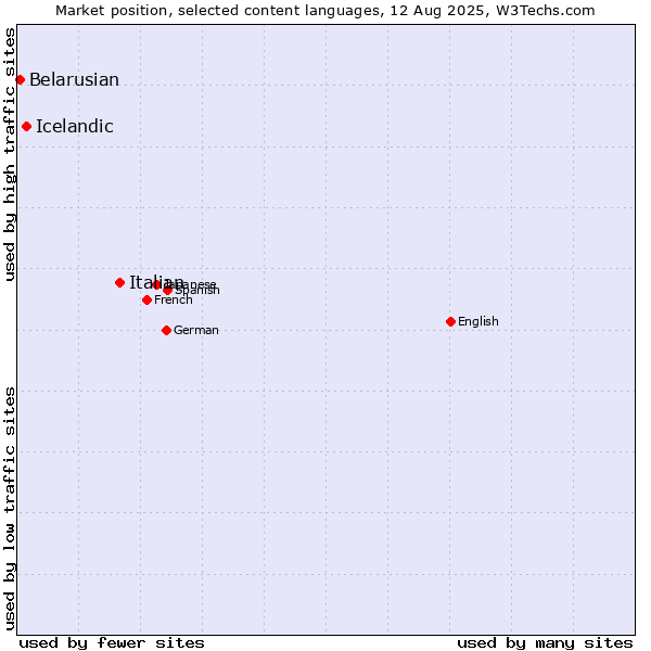 Market position of Italian vs. Icelandic vs. Belarusian