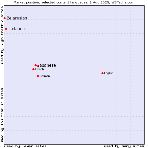Market position of Japanese vs. Icelandic vs. Belarusian