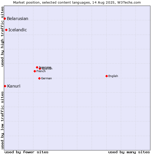 Market position of Icelandic vs. Kanuri vs. Belarusian