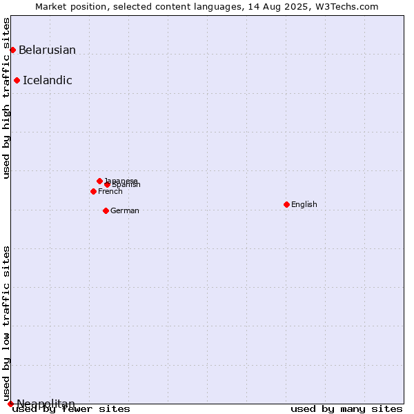 Market position of Icelandic vs. Belarusian vs. Neapolitan