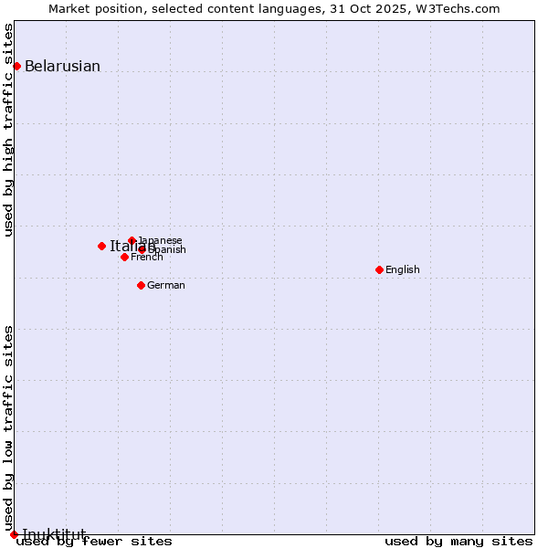Market position of Italian vs. Belarusian vs. Inuktitut