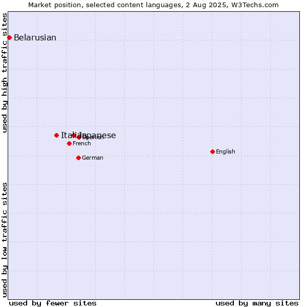 Market position of Japanese vs. Italian vs. Belarusian