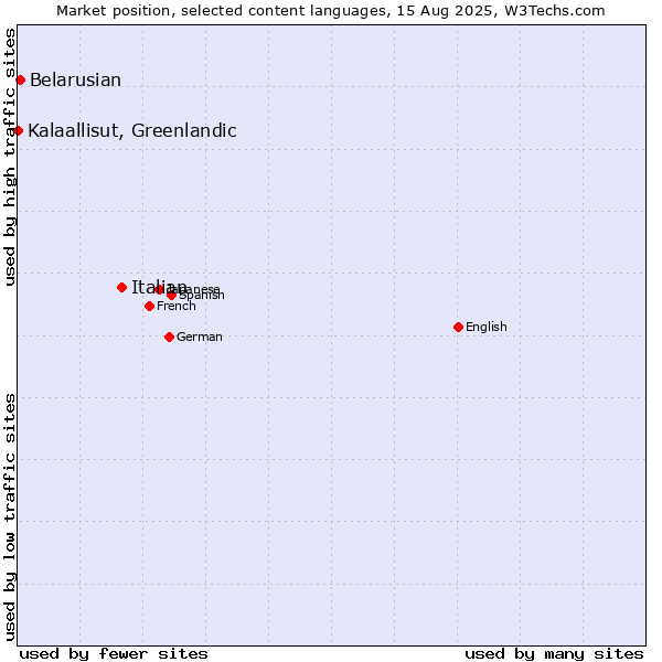 Market position of Italian vs. Belarusian vs. Kalaallisut, Greenlandic