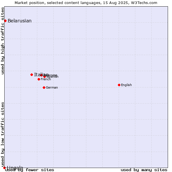 Market position of Italian vs. Belarusian vs. Lingala