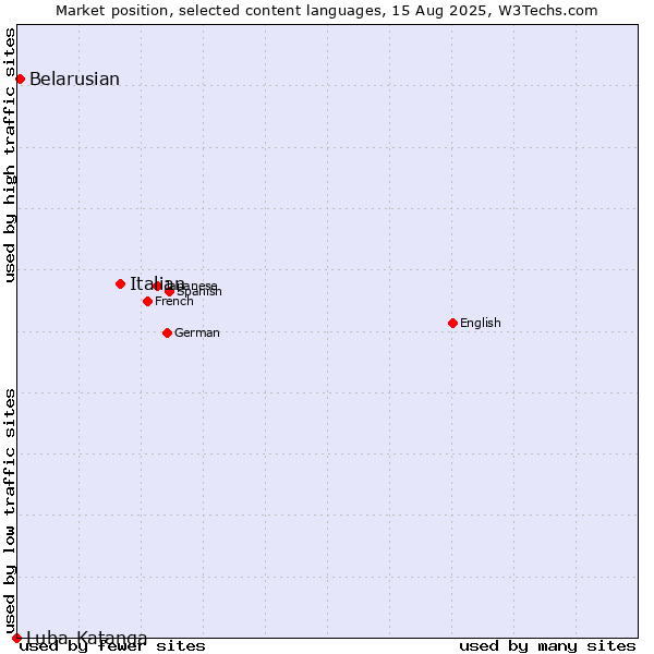Market position of Italian vs. Belarusian vs. Luba-Katanga