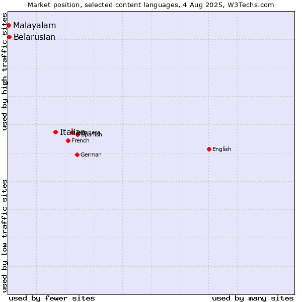 Market position of Italian vs. Belarusian vs. Malayalam
