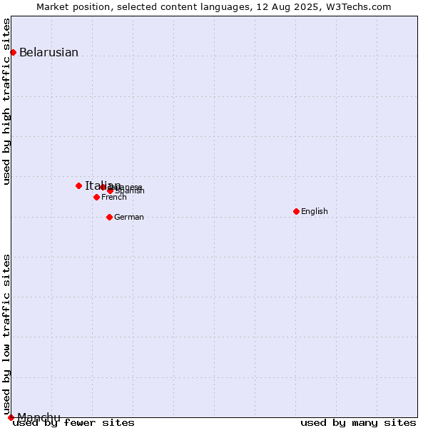 Market position of Italian vs. Belarusian vs. Manchu